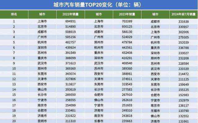 北京與成都角逐城市銷量第一，僅數(shù)百輛之差