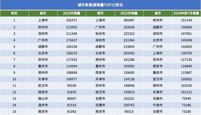 北京與成都角逐城市銷量第一，僅數(shù)百輛之差