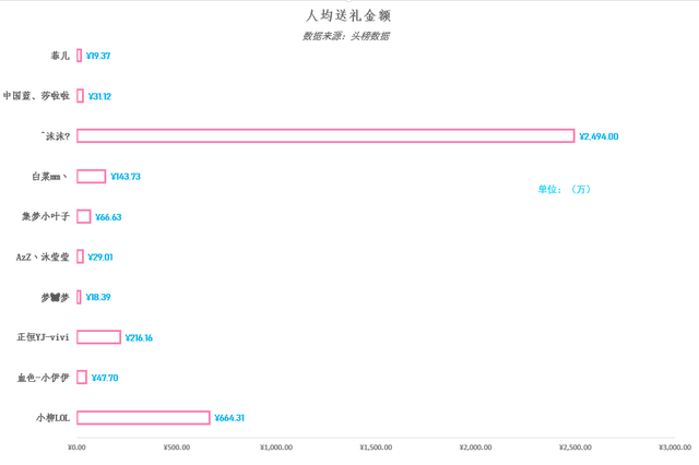 女主播收入排行：冠軍斗魚小柳流水超六百萬，YY菲兒躋身前十