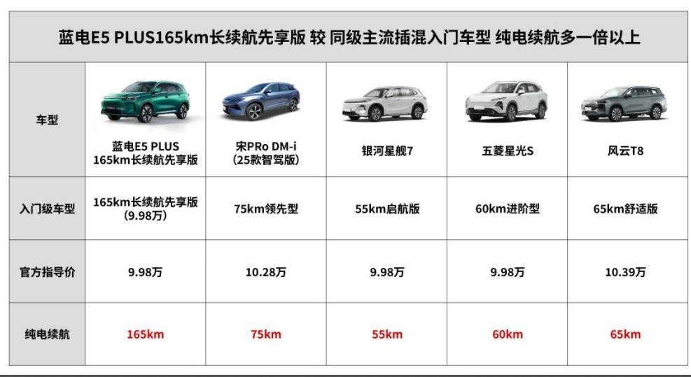 十萬(wàn)級(jí)插混SUV最優(yōu)解 165km超長(zhǎng)續(xù)航 一口價(jià)9.98萬(wàn)