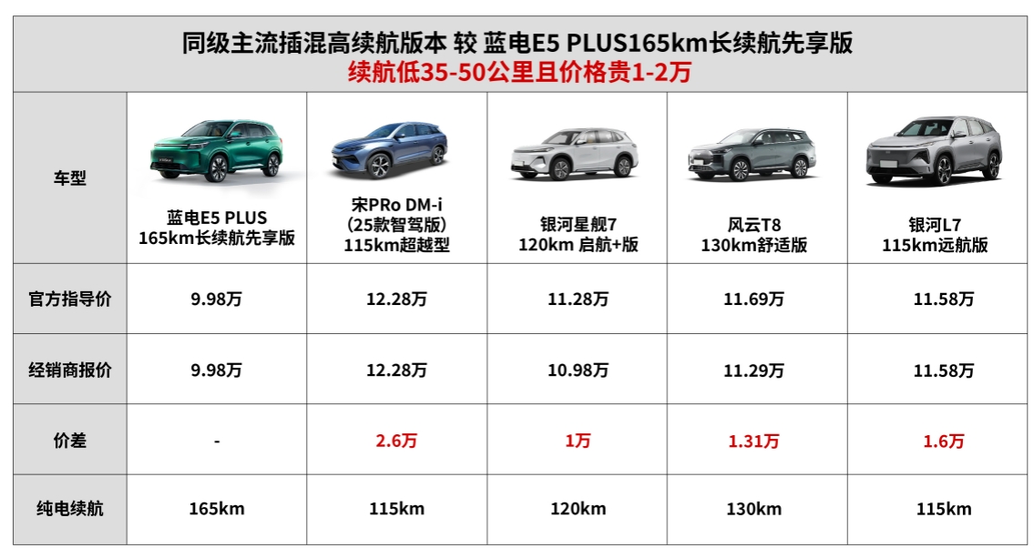 十萬(wàn)級(jí)插混SUV最優(yōu)解 165km超長(zhǎng)續(xù)航 一口價(jià)9.98萬(wàn)