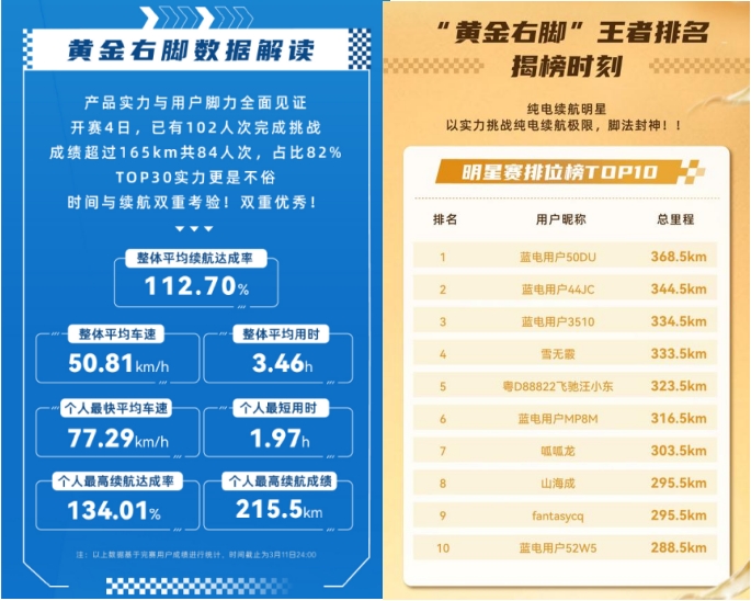 購車正當時，藍電 E5 PLUS 165km超長續(xù)航先享版限時一口價9.98萬！