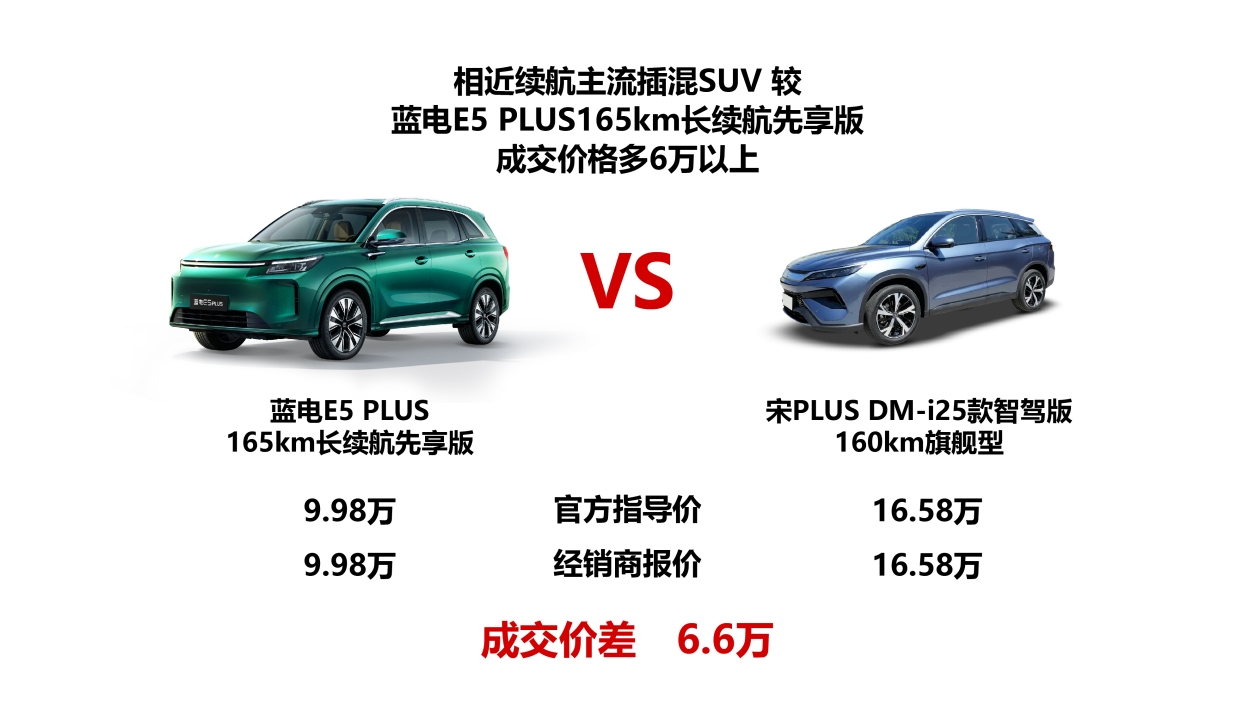 10萬內(nèi)插混SUV的新標(biāo)桿！9.98萬+165km續(xù)航=藍(lán)電E5 PLUS