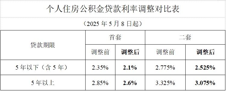 北上廣深均宣布下調(diào)個(gè)人住房公積金貸款利率