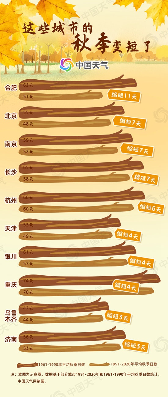 2025全國秋冬進(jìn)程：華北“跑步”入冬 你那兒秋天“縮水”了嗎？