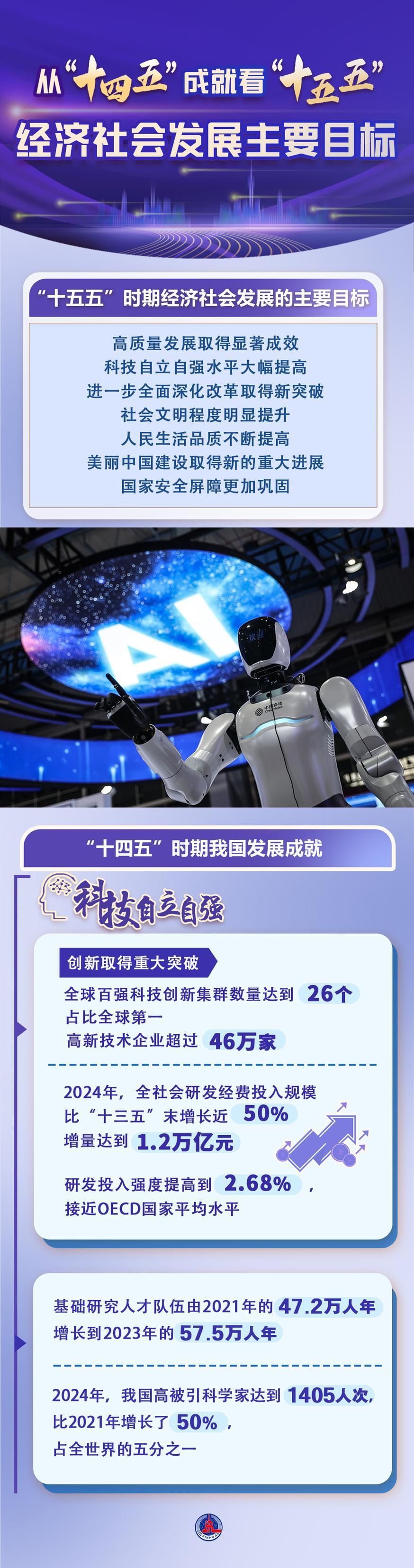 數(shù)說中國｜從“十四五”成就看“十五五”經(jīng)濟社會發(fā)展主要目標