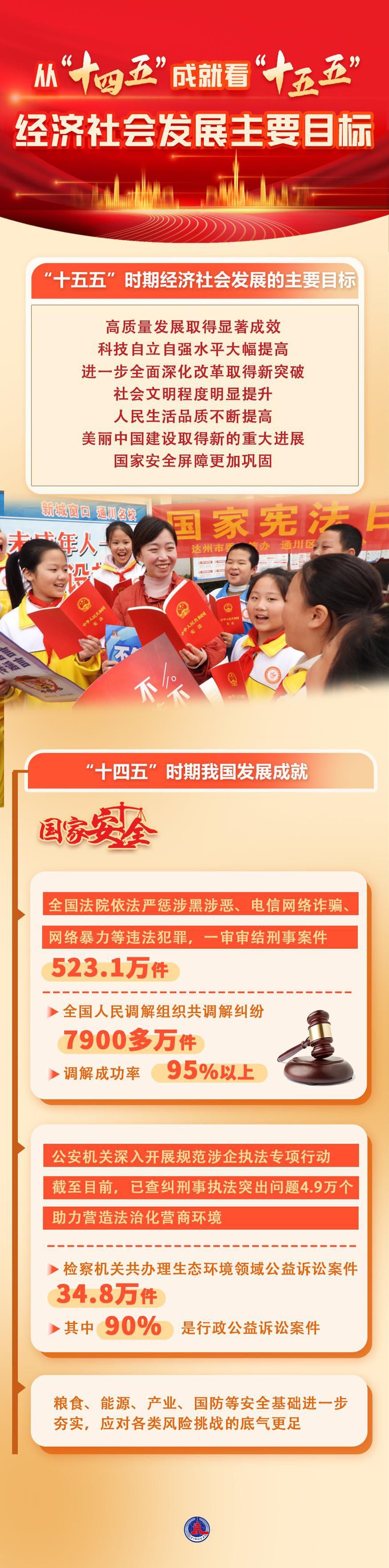 數(shù)說中國｜從“十四五”成就看“十五五”經(jīng)濟社會發(fā)展主要目標